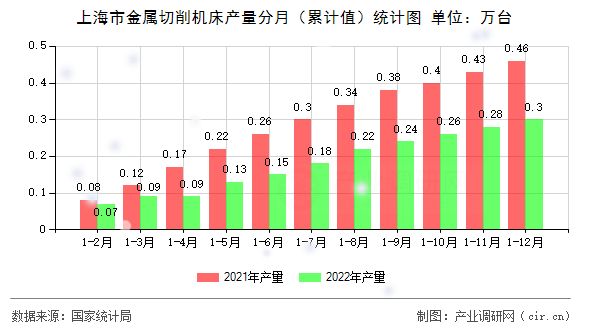 上海市金屬切削機(jī)床產(chǎn)量分月（累計(jì)值）統(tǒng)計(jì)圖