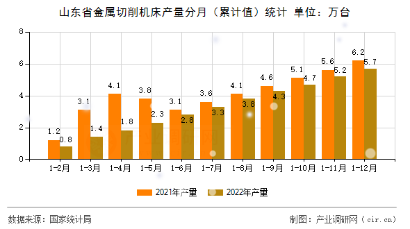 山東省金屬切削機(jī)床產(chǎn)量分月（累計(jì)值）統(tǒng)計(jì)