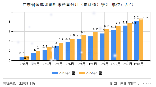 廣東省金屬切削機床產(chǎn)量分月（累計值）統(tǒng)計