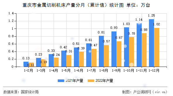 重慶市金屬切削機(jī)床產(chǎn)量分月（累計(jì)值）統(tǒng)計(jì)圖