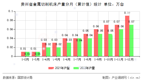 貴州省金屬切削機(jī)床產(chǎn)量分月（累計(jì)值）統(tǒng)計(jì)