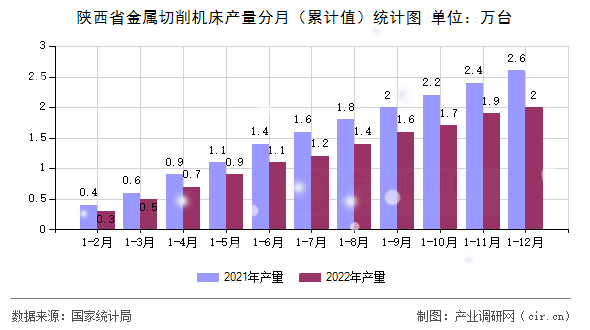 陜西省金屬切削機(jī)床產(chǎn)量分月（累計(jì)值）統(tǒng)計(jì)圖
