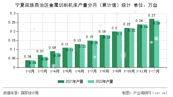 寧夏回族自治區(qū)金屬切削機(jī)床產(chǎn)量分月（累計(jì)值）統(tǒng)計(jì)