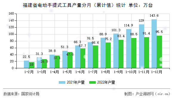 福建省電動手提式工具產(chǎn)量分月（累計值）統(tǒng)計