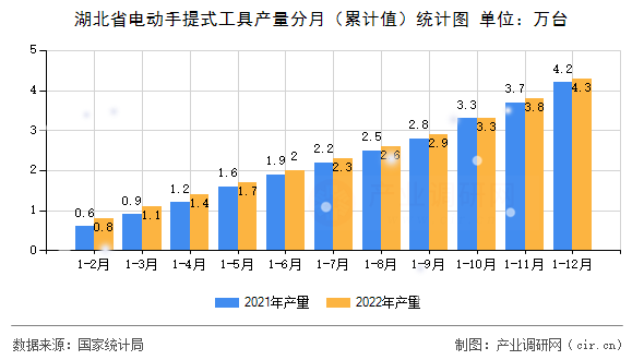 湖北省電動(dòng)手提式工具產(chǎn)量分月（累計(jì)值）統(tǒng)計(jì)圖