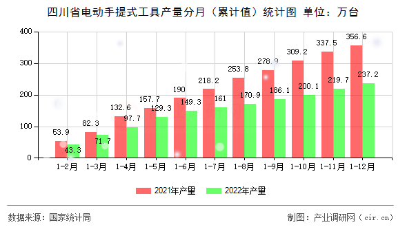 四川省電動(dòng)手提式工具產(chǎn)量分月（累計(jì)值）統(tǒng)計(jì)圖