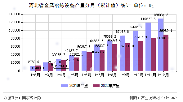 河北省金屬冶煉設(shè)備產(chǎn)量分月（累計(jì)值）統(tǒng)計(jì)