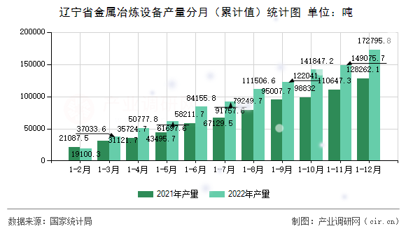 遼寧省金屬冶煉設備產(chǎn)量分月（累計值）統(tǒng)計圖