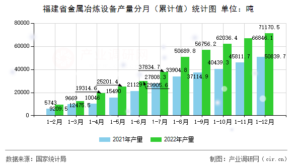 福建省金屬冶煉設(shè)備產(chǎn)量分月（累計值）統(tǒng)計圖