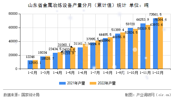 山東省金屬冶煉設備產量分月（累計值）統(tǒng)計