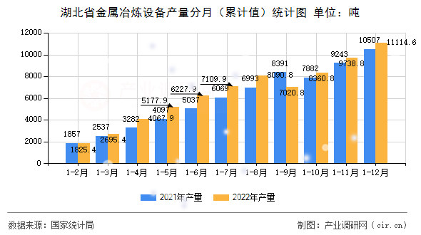 湖北省金屬冶煉設(shè)備產(chǎn)量分月（累計值）統(tǒng)計圖