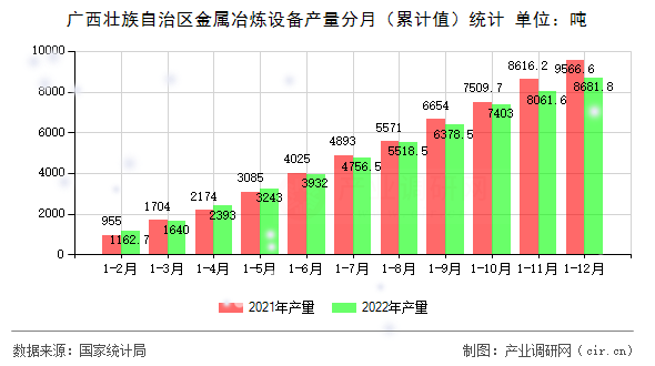 廣西壯族自治區(qū)金屬冶煉設備產(chǎn)量分月（累計值）統(tǒng)計