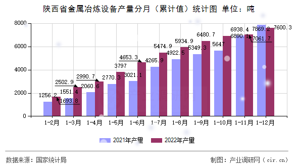 陜西省金屬冶煉設(shè)備產(chǎn)量分月（累計值）統(tǒng)計圖