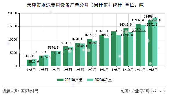 天津市水泥專(zhuān)用設(shè)備產(chǎn)量分月（累計(jì)值）統(tǒng)計(jì)