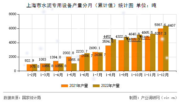 上海市水泥專用設備產量分月（累計值）統(tǒng)計圖