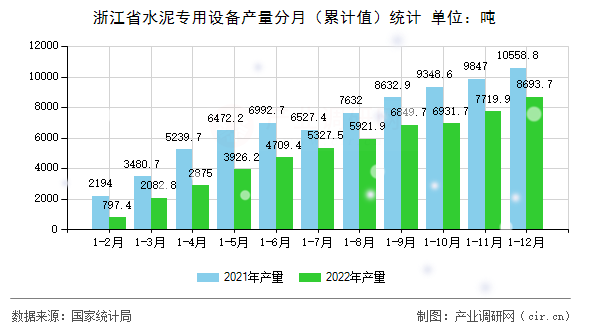 浙江省水泥專用設備產(chǎn)量分月（累計值）統(tǒng)計