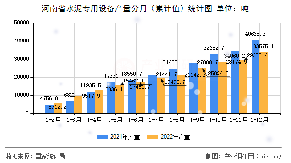 河南省水泥專用設(shè)備產(chǎn)量分月（累計(jì)值）統(tǒng)計(jì)圖