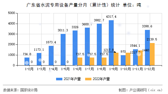 廣東省水泥專用設(shè)備產(chǎn)量分月（累計(jì)值）統(tǒng)計(jì)