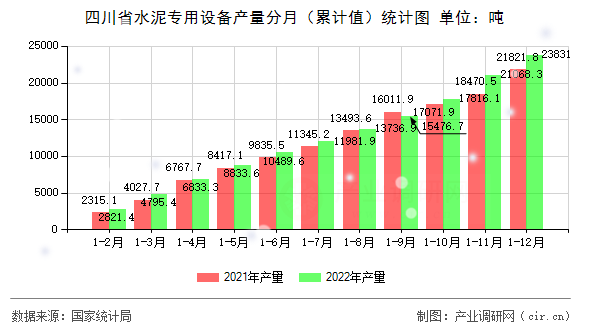四川省水泥專用設(shè)備產(chǎn)量分月（累計值）統(tǒng)計圖