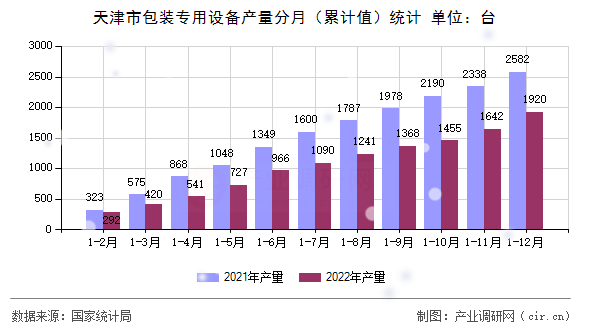 天津市包裝專用設備產(chǎn)量分月（累計值）統(tǒng)計