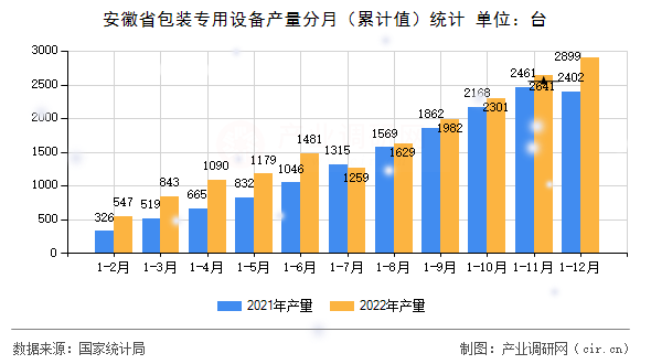 安徽省包裝專用設(shè)備產(chǎn)量分月（累計(jì)值）統(tǒng)計(jì)