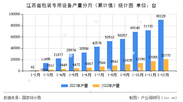 江西省包裝專(zhuān)用設(shè)備產(chǎn)量分月（累計(jì)值）統(tǒng)計(jì)圖