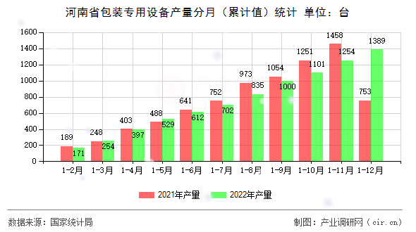 河南省包裝專用設(shè)備產(chǎn)量分月（累計(jì)值）統(tǒng)計(jì)