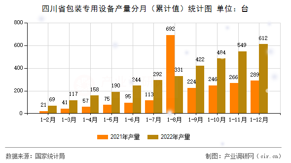 四川省包裝專用設備產(chǎn)量分月（累計值）統(tǒng)計圖