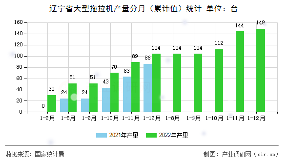 遼寧省大型拖拉機產(chǎn)量分月（累計值）統(tǒng)計