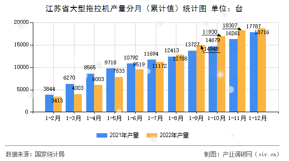 江蘇省大型拖拉機(jī)產(chǎn)量分月（累計(jì)值）統(tǒng)計(jì)圖