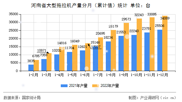 河南省大型拖拉機(jī)產(chǎn)量分月（累計(jì)值）統(tǒng)計(jì)