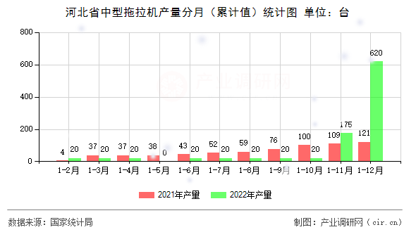 河北省中型拖拉機(jī)產(chǎn)量分月（累計(jì)值）統(tǒng)計(jì)圖