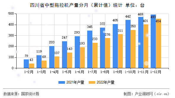 四川省中型拖拉機產(chǎn)量分月（累計值）統(tǒng)計