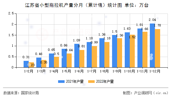 江蘇省小型拖拉機產(chǎn)量分月（累計值）統(tǒng)計圖
