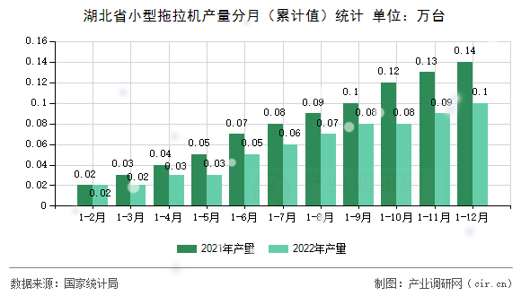 湖北省小型拖拉機(jī)產(chǎn)量分月（累計(jì)值）統(tǒng)計(jì)