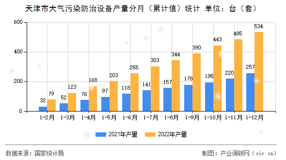 天津市大氣污染防治設(shè)備產(chǎn)量分月（累計值）統(tǒng)計
