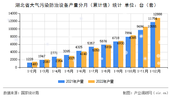 湖北省大氣污染防治設(shè)備產(chǎn)量分月（累計(jì)值）統(tǒng)計(jì)