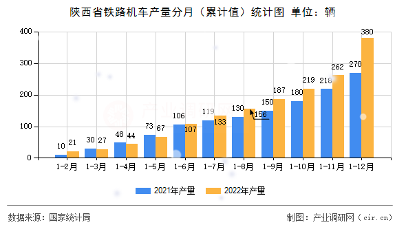 陜西省鐵路機車產(chǎn)量分月（累計值）統(tǒng)計圖
