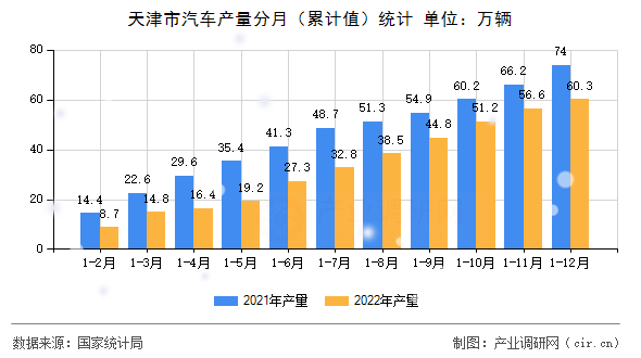天津市汽車產量分月（累計值）統(tǒng)計