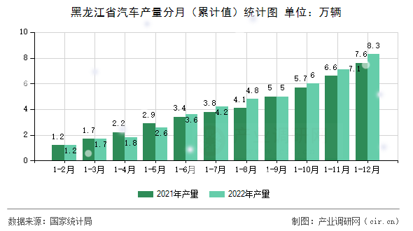 黑龍江省汽車產(chǎn)量分月（累計(jì)值）統(tǒng)計(jì)圖