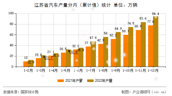 江蘇省汽車產(chǎn)量分月（累計值）統(tǒng)計