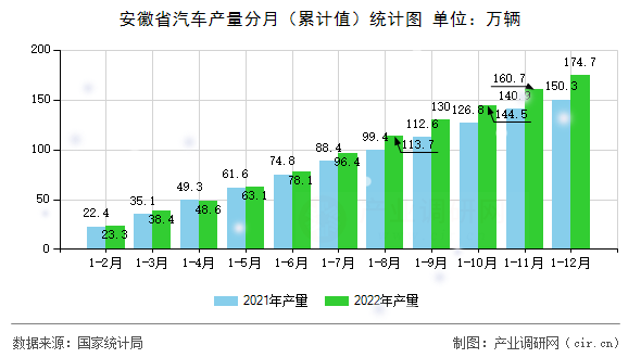 安徽省汽車產(chǎn)量分月（累計值）統(tǒng)計圖