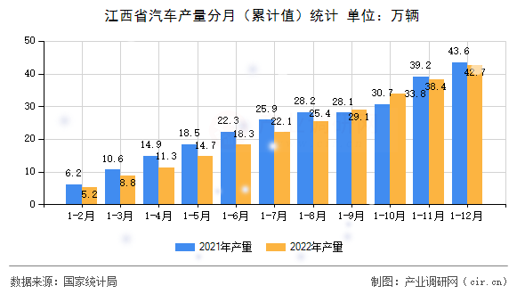 江西省汽車產(chǎn)量分月（累計(jì)值）統(tǒng)計(jì)