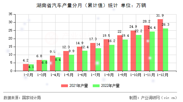湖南省汽車產(chǎn)量分月（累計(jì)值）統(tǒng)計(jì)