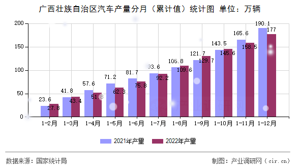廣西壯族自治區(qū)汽車產(chǎn)量分月（累計值）統(tǒng)計圖