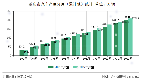 重慶市汽車產(chǎn)量分月（累計(jì)值）統(tǒng)計(jì)