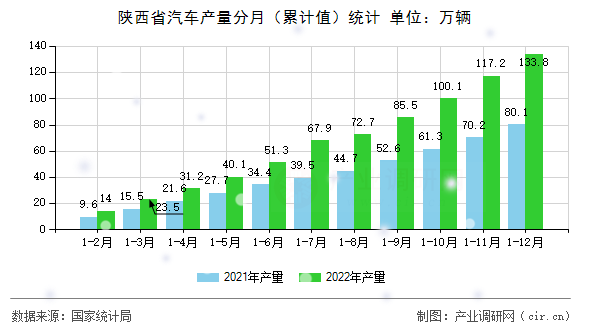 陜西省汽車產(chǎn)量分月（累計(jì)值）統(tǒng)計(jì)