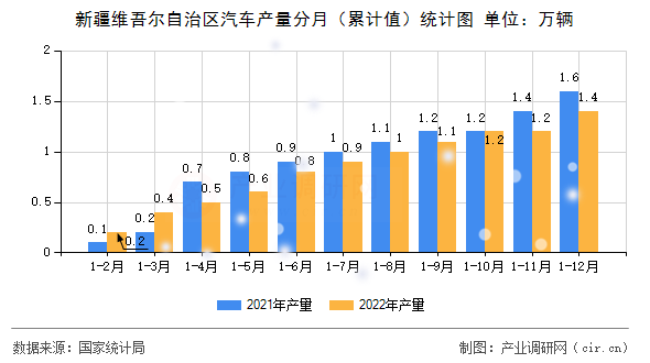 新疆維吾爾自治區(qū)汽車產(chǎn)量分月（累計(jì)值）統(tǒng)計(jì)圖