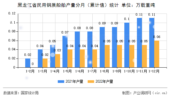 黑龍江省民用鋼質(zhì)船舶產(chǎn)量分月（累計值）統(tǒng)計