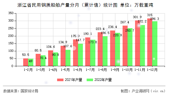 浙江省民用鋼質(zhì)船舶產(chǎn)量分月（累計(jì)值）統(tǒng)計(jì)圖